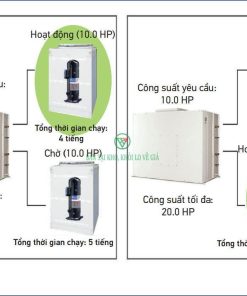 Điều hòa giấu trần nối ống gió Daikin 3FGN300HY1/RCN100HY19x3 [Điện máy EEW]