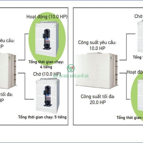 Điều hòa giấu trần nối ống gió Daikin 3FGN300HY1/RCN100HY19x3 [Điện máy EEW]